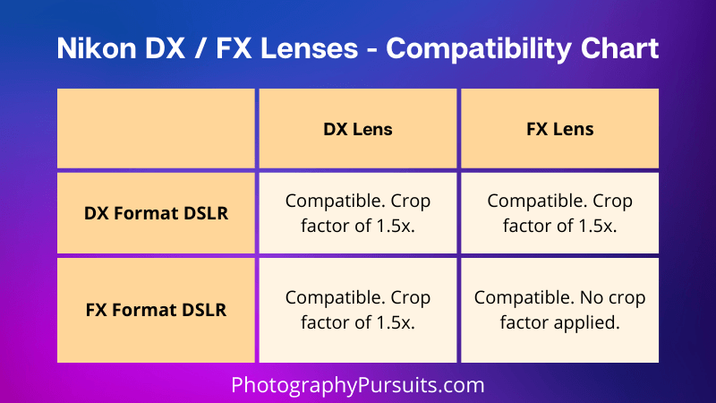 graphic of a table showing compatibility of Nikon dx and fx lenses with nikon dx and fx dslrs
