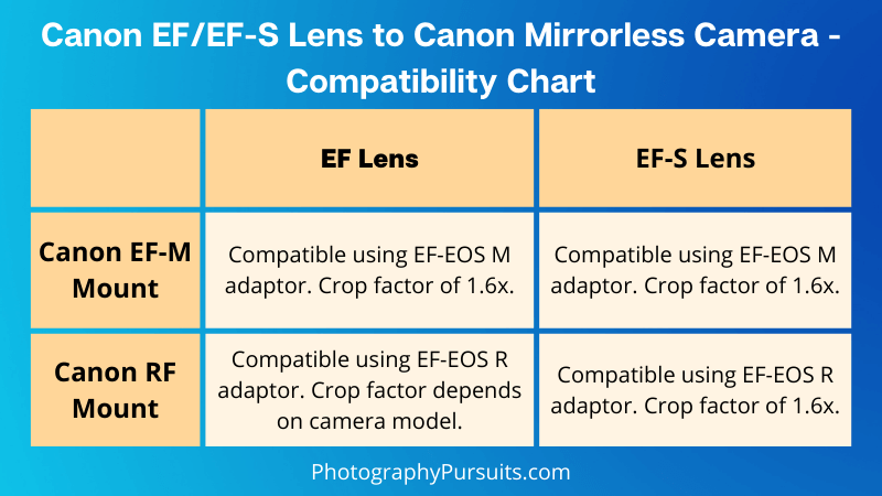 a graphic showing compatibility chart for canon ef/ef-s dslr lenses with mirrorless ef-m and rf mount cameras