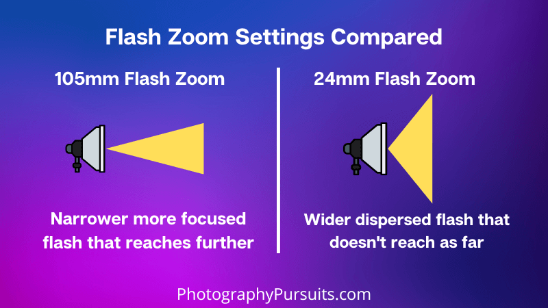 Graphic to explain flash zoom settings ona speedlight. comparing 24mm and 105mm flash zoom setting visually. 105mm narrower flash reaching further. 24mm wider flash not reaching as far.