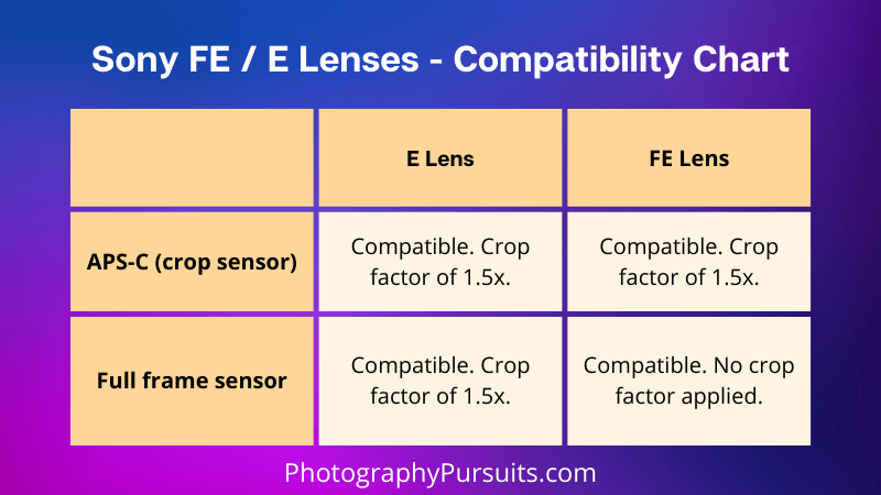graphic of Sony FE and e lens compatibility chart with crop and full frame sensors
