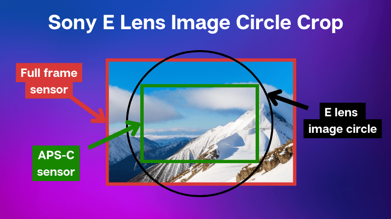 graphic showing how the image circle of a sony e-lens is too small for a full frame sony image sensor so must be cropped to aps-c sensor size 