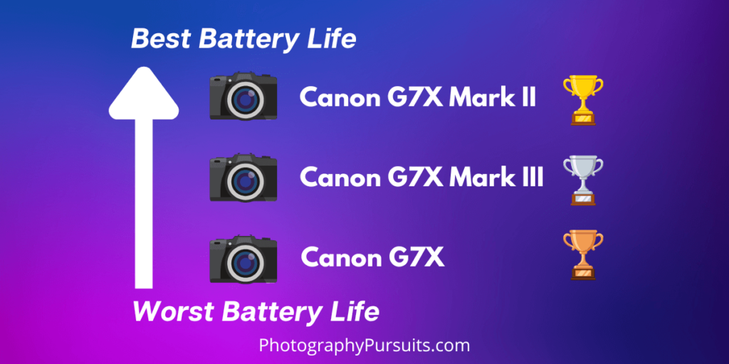battery life comparison graphic canon g7x , g7x mark ii, g7x mark iii (1)